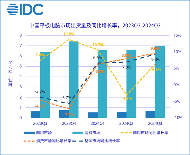 苹果成最大输家！华为平板国内市场份额排第一，小米原地踏步