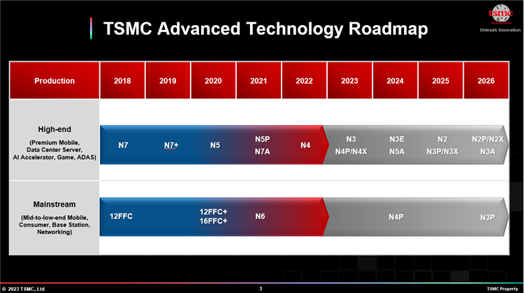  不把三星放眼里，台积电：2025年量产2nm，将是行业最先进技术