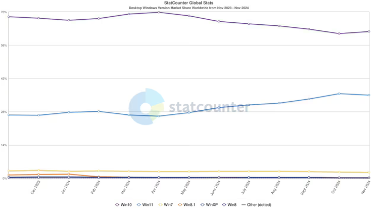  发布三年Windows 11市场份额不到35%，网友：没Win 10好用