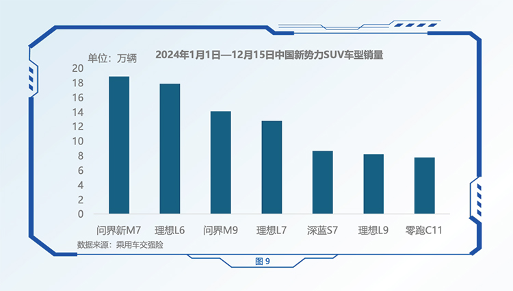 霸榜一年终成王！中汽研报告：问界新M7拿下新势力销量第一