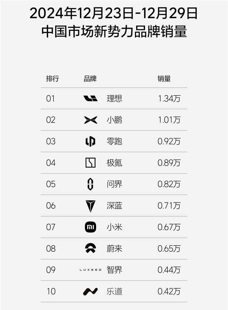 2024年最后一周新势力汽车品牌销量：乐道发力进前十，小米排第七