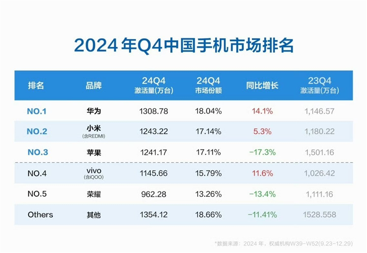 2024年中国手机市场份额公布，排名大洗牌，华为小米成赢家