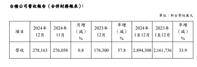 台积电2024年营收增长33.9%创历史新高，美国工厂开始量产iPhone芯片
