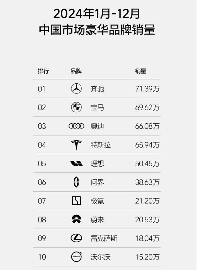最高降幅13%，2024 BBA在华销量全面下滑，谁的原因？