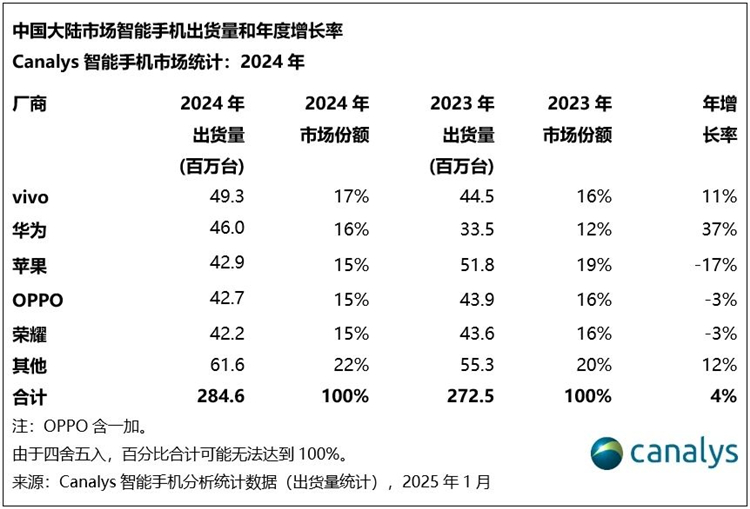 2024年中国智能手机市场排名大洗牌：华为第二，小米掉出前五