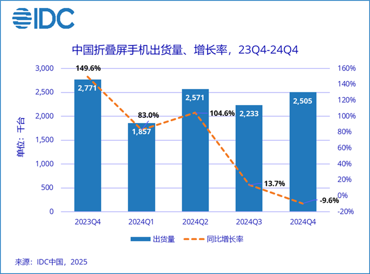 华为独占半壁江山，小米排第四，2024中国折叠屏手机市场份额出炉