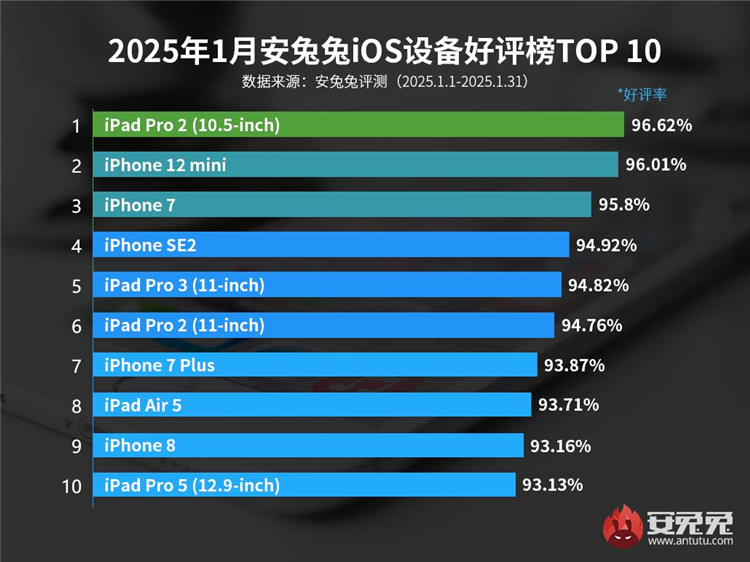 iPhone 7、8竟然上榜？安兔兔1月iOS设备好评榜公布
