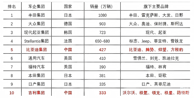 比亚迪第五，吉利首进前十，2024年全球汽车销量排行公布