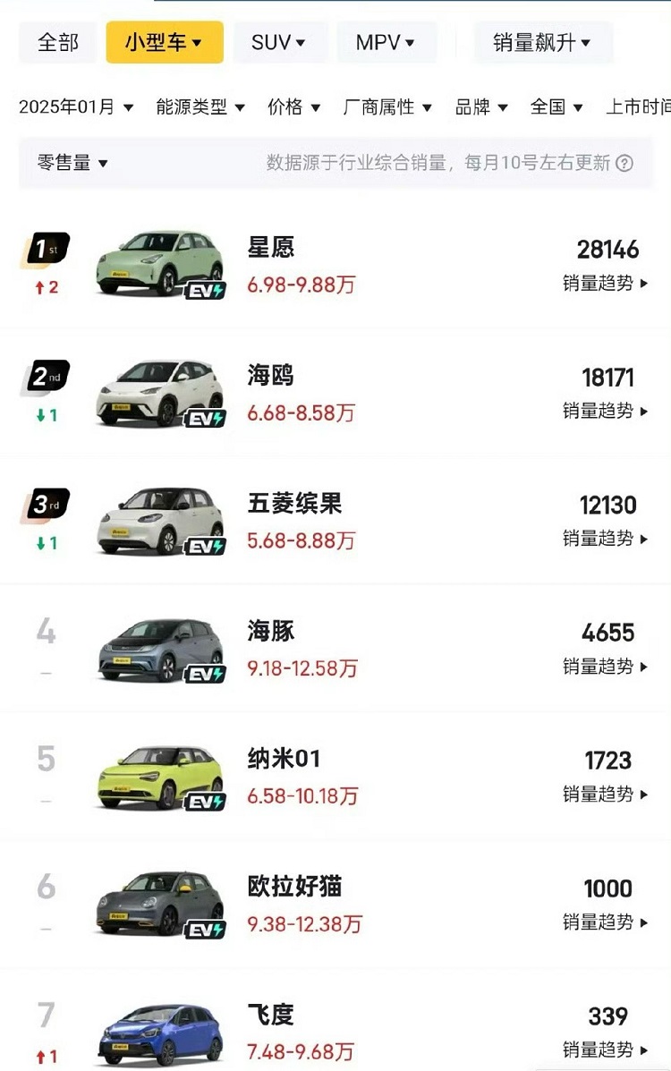 月销339辆！飞度为什么崩盘？
