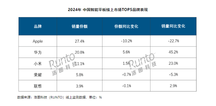 苹果暴跌华为紧追，小米排名第三，2024中国平板市场份额出炉