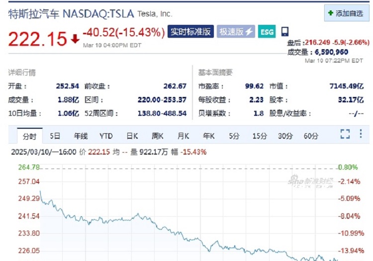 股价暴跌15%，特斯拉到底经历了啥？