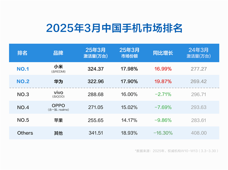 小米第一华为第二，苹果垫底，2025年3月国内手机市场排名公布