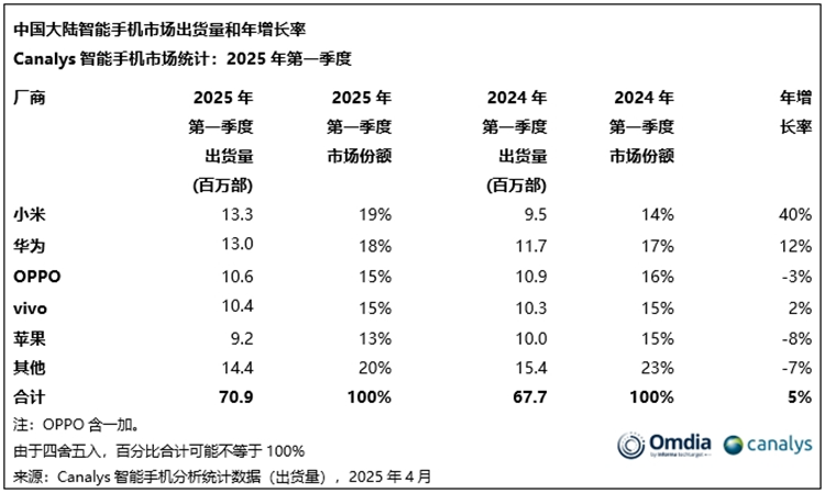时隔十年重回第一！小米手机出货量暴涨40%，华为紧随其后