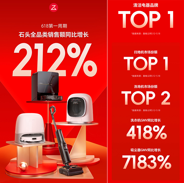同比增长212%！618大促第一周期，石头清洁电器战绩强到离谱