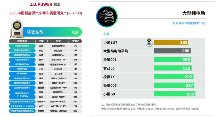 第一名！雷军发文庆祝小米SU7获得J.D. Power&ldquo;消费者之声&rdquo;大奖