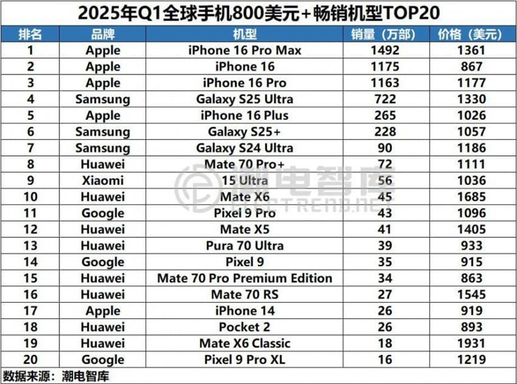 800美元以上高端机型20强榜单：华为独占8款，小米1款上榜