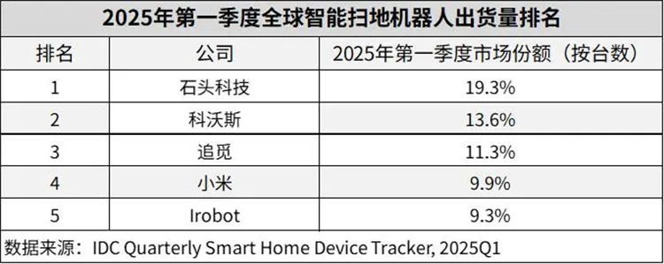 石头科技登顶全球扫地机榜首，机械臂技术突破催生新增量