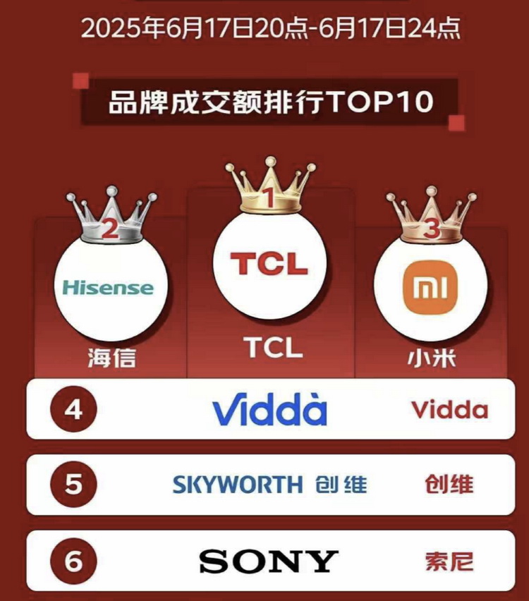 万象分区技术成助力，TCL电视在618大促再获佳绩