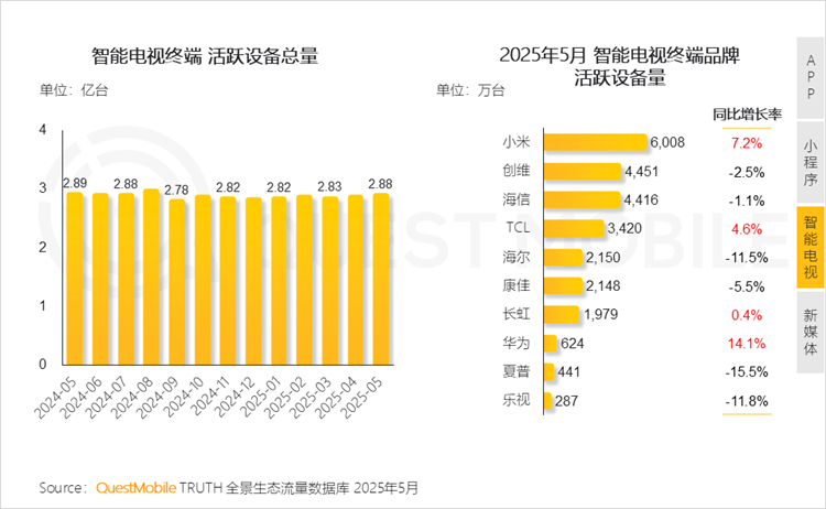 小米电视有多强？月活跃设备数断层领先，华为仅约小米的1/10