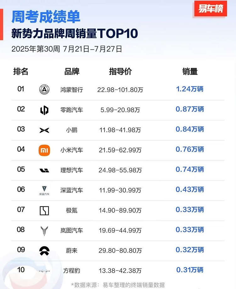 一周销量超过1.24万台，问界M8/M9实现&ldquo;断崖式领先&rdquo;