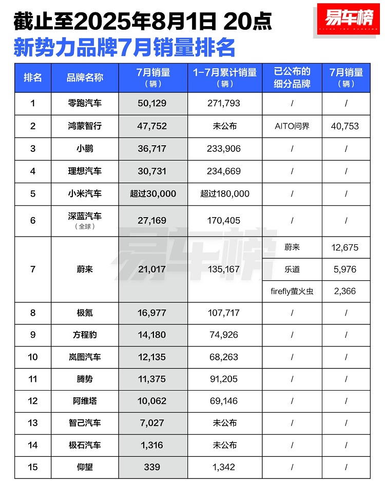  8月销量公布！零跑最强对手不是理想、小鹏，而是鸿蒙智行？