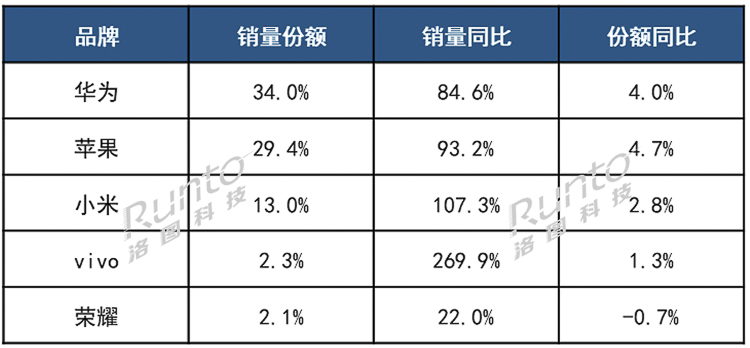 销量大涨33.4%！华为、小米、小天才领跑中国智能腕戴市场