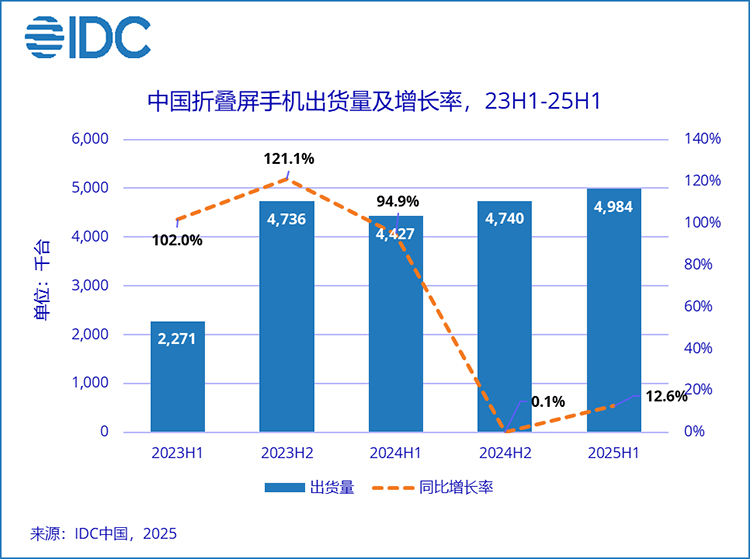 拿下75%市场份额，华为折叠屏手机2025年上半年出货量创新高