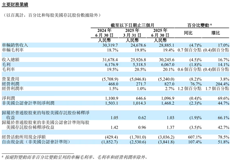 做好心理准备！理想汽车预计第三季度交付与收入下滑约40%