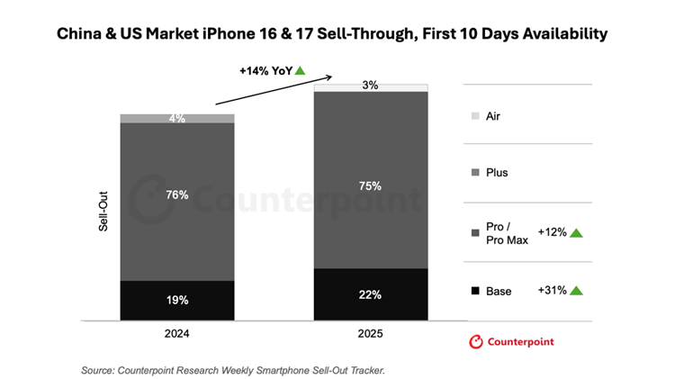 销量是上代2倍！iPhone 17标准版在中国市场&ldquo;杀疯了&rdquo;