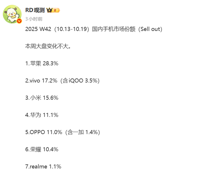  10月新机扎堆发布周，市场份额苹果排第一，vivo超越小米排第二