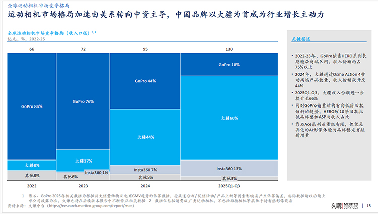  大疆运动相机以66%市场份额登顶全球第一，GoPro已&ldquo;泯然众人&rdquo;