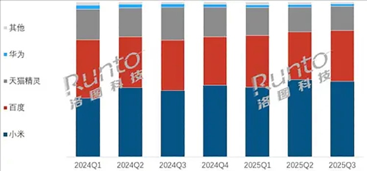 2025Q3小米狂吞智能音箱48.8%份额夺得第一  这是为什么？