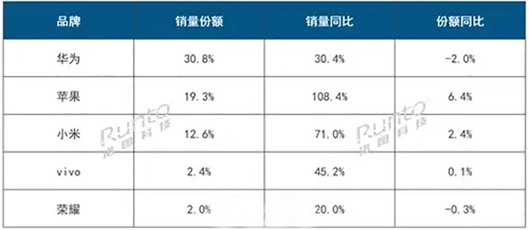 2025Q3智能穿戴销量统计：华为霸榜成人手表，小米垄断手环