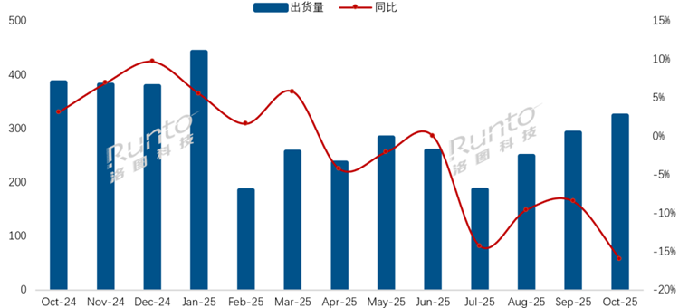 10月中国电视出货量同比大幅下降，小米超过长虹、海尔、康佳三家之和