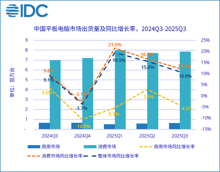  华为平板在国内市场有多猛？连续八个季度排在第一名