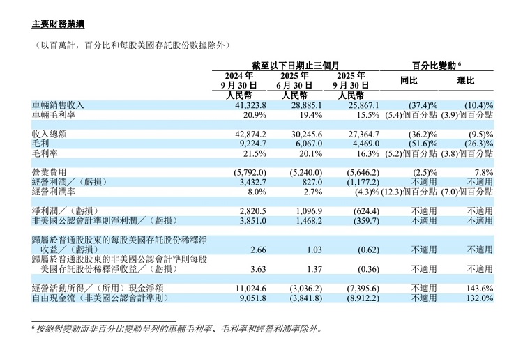 理想Q3财报出炉：扭盈转亏，情况不妙？