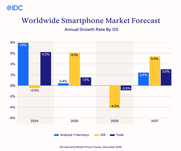 IDC预测苹果今年iPhone增长率达6.1%，但明年要下跌多达4.2%
