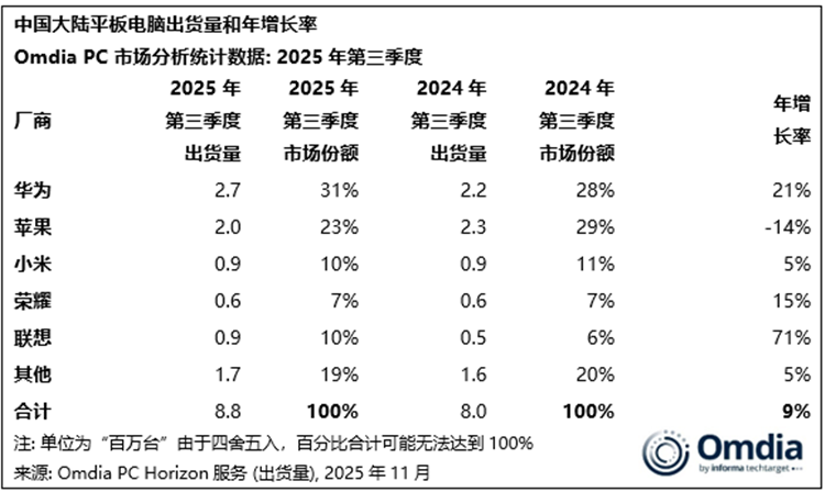  华为反超苹果，联想追平小米，2025年第三季度国内平板市场份额出炉