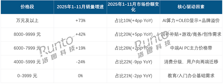 性能比价格更重要！国内高端笔记本销量爆发，万元机今年增速73%