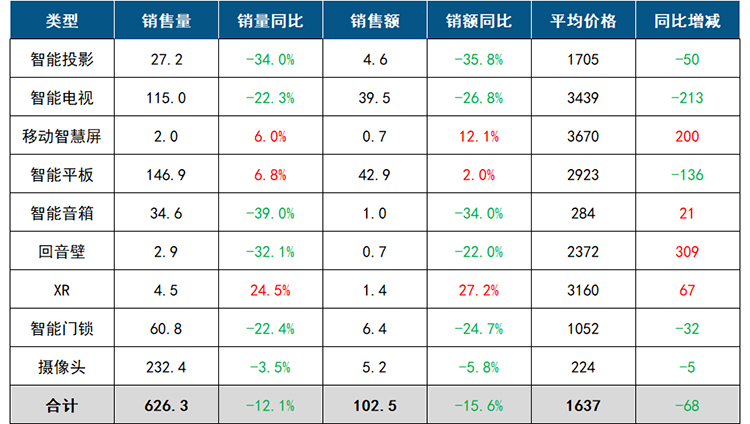 中国人不爱看电视了，客厅智能设备销量下跌，双11都没救回来