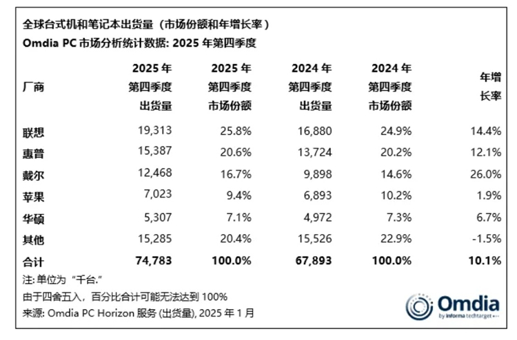 2025年全球PC出货量公布：联想稳居第一，苹果增速最快