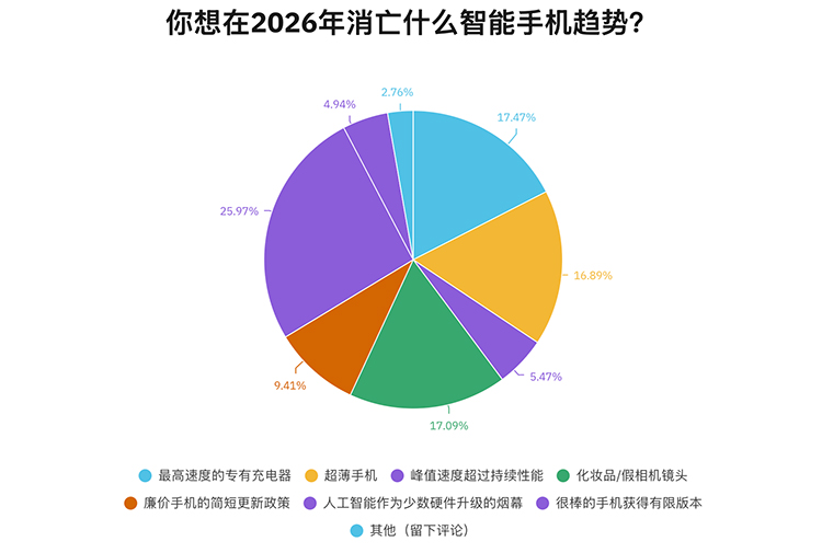 2026年手机发展趋势槽点大赏，&ldquo;以AI为借口涨价&rdquo;排第一
