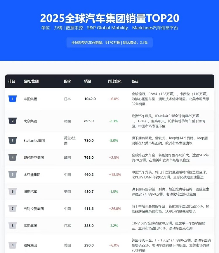 比亚迪、吉利上榜！全球最大车企已经出现中国面孔？