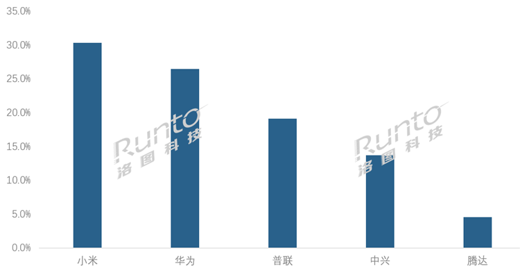  2025年国内路由器市场份额：小米是中兴2倍，华为排第二