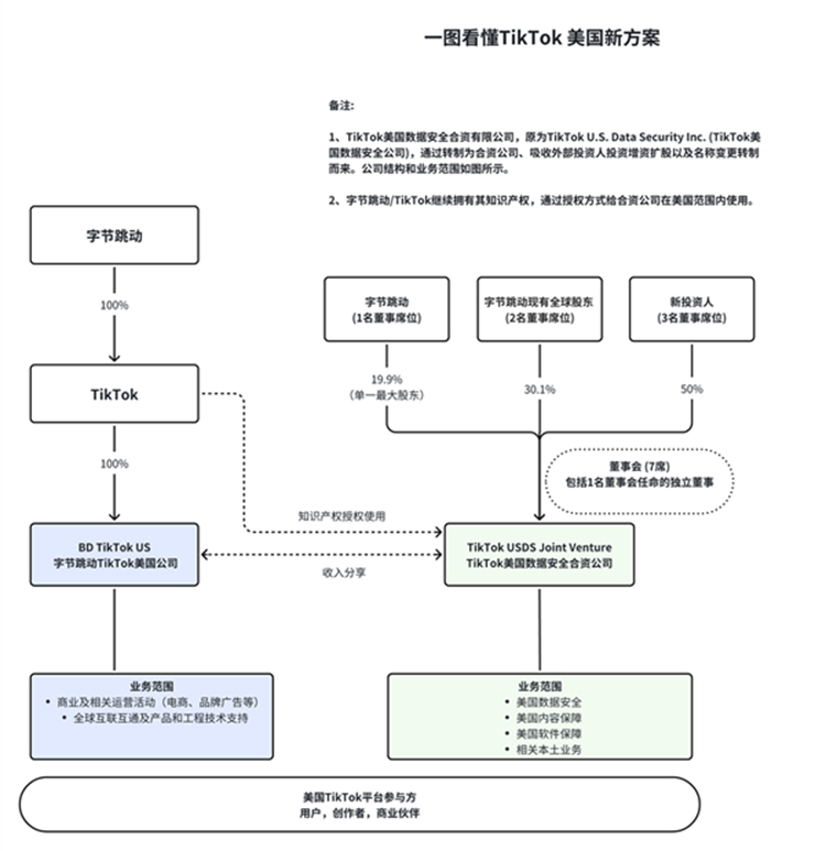  TikTok美国方案落定，建立&ldquo;云上得州&rdquo;管数据，算法产权仍归中国