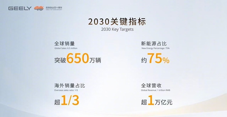 要当全球top5车企？吉利2030战略目标出炉