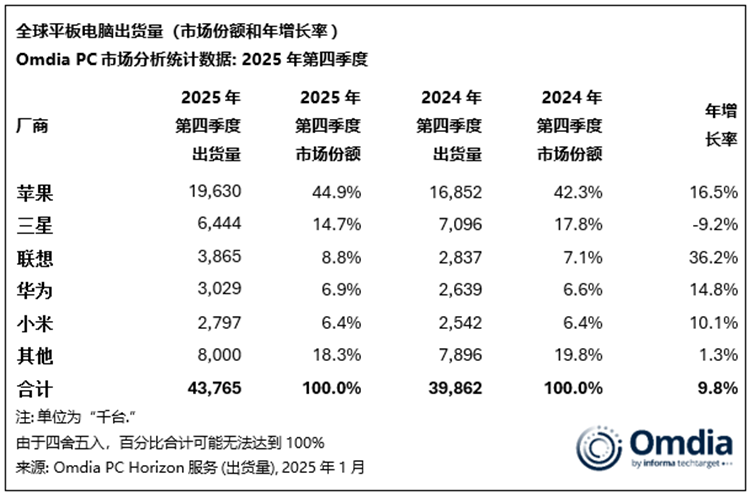  联想连续两个季度超越华为，2025年平板出货量出炉