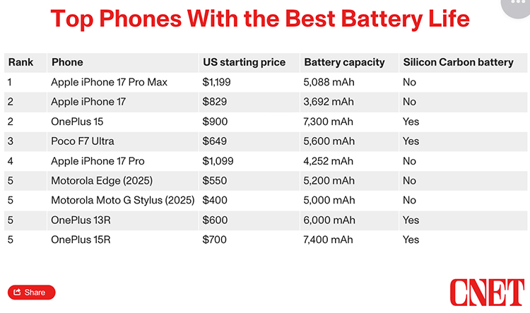 外媒测手机续航，iPhone 17竟与一加15续航成绩相当