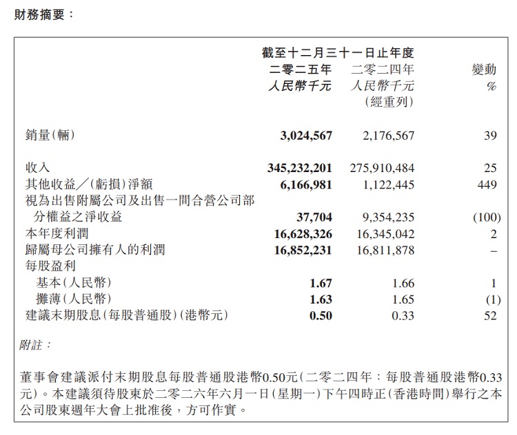  总收入3452亿元，暴涨25%？吉利汽车公布2025业绩，创历史新高