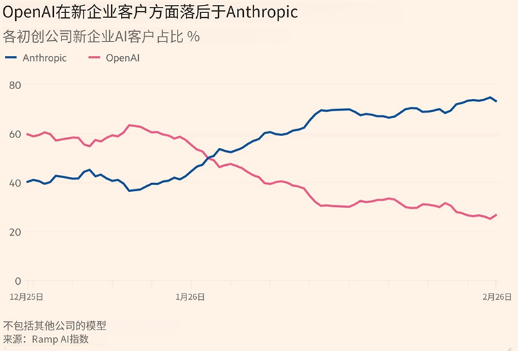 害你失业的OpenAI今年猛招人，员工将从4500增至8000